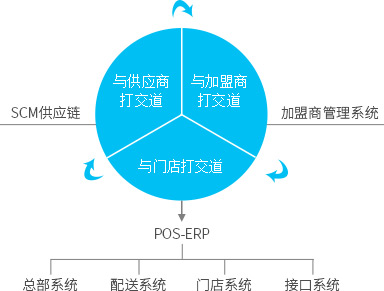 便利店，御商软件