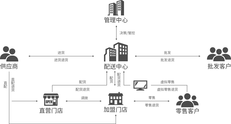 便利店，御商软件