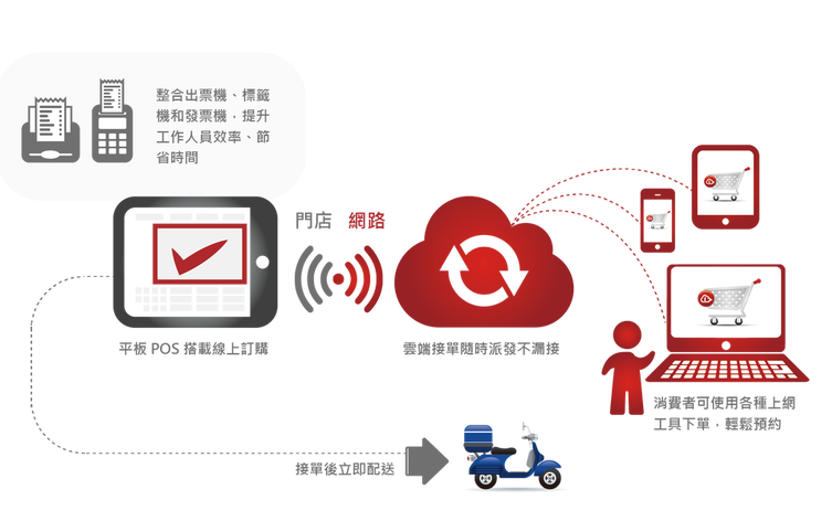 ENJAR来了，台湾CPFR第一人黄斯圣打造全新餐饮O2O整合系统