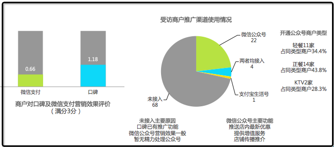 艾瑞报告：微信公众号营销效果受质疑满意度仅为口碑平台的一半