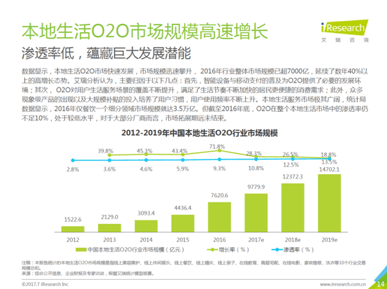 艾瑞：2017年O2O商家话语权增大 口碑美团先后发力赋能商家