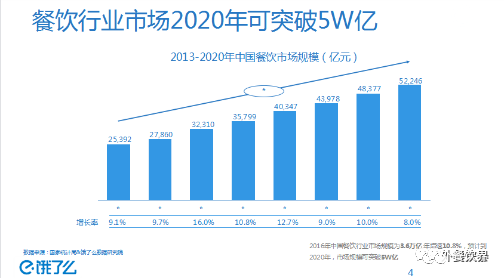 2017饿了么大数据发布，5大趋势助你看破外卖市场迷局！