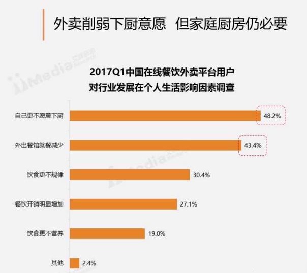 周末订餐高于工作日30%，“家庭餐”场景将成外卖新蓝海？