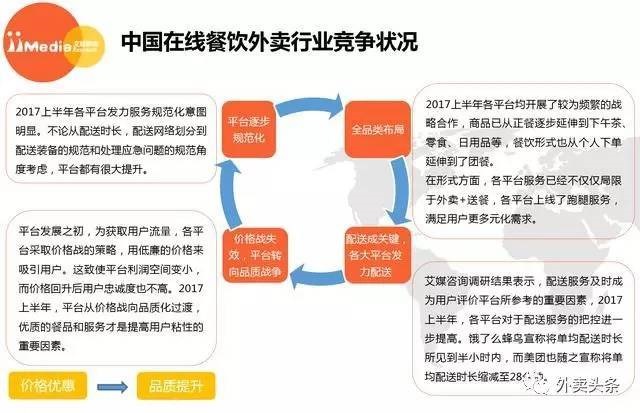 2017上半年外卖大数据：2018年外卖用户达到3.46亿 ！