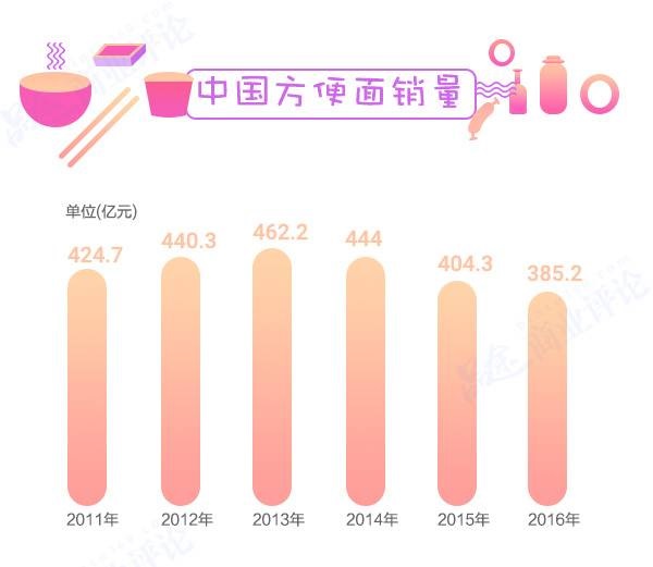 方便面3年少卖80亿包，康师傅市值蒸发700多亿不怪统一要怪它？