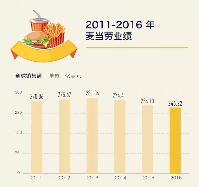 麦当劳低价菜单明年回归，价格战在美国快餐业还是有效的 | 好奇心小数据