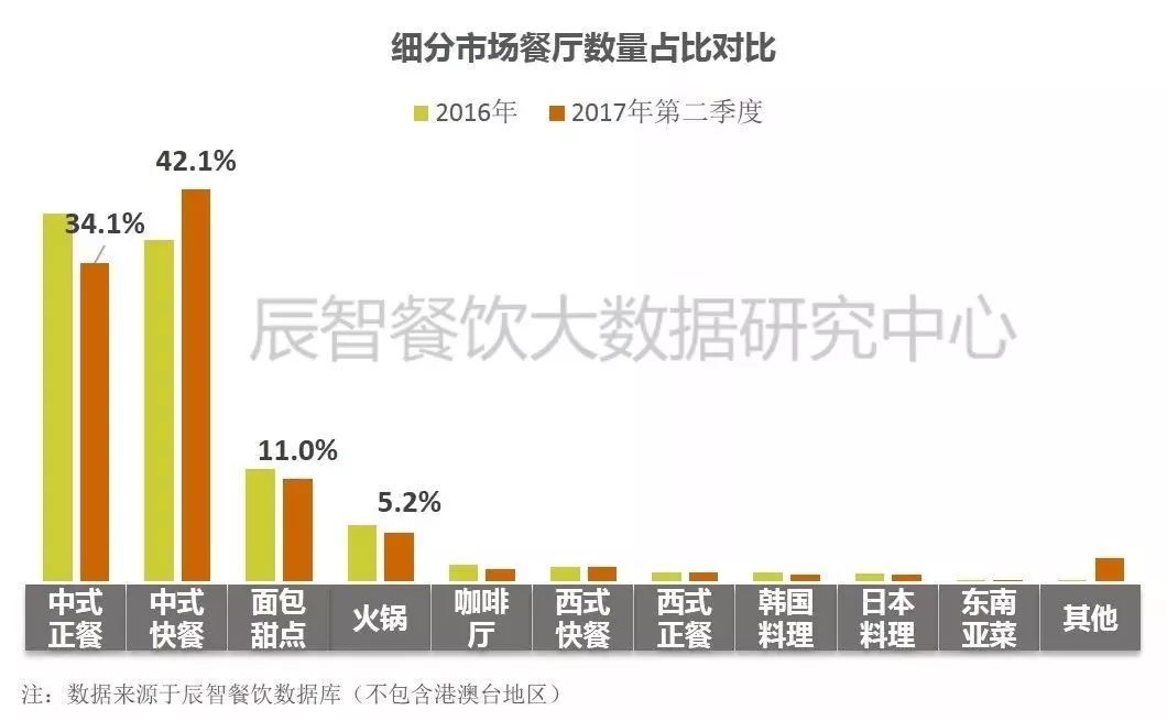 在中餐市场中占比33.2%、全国门店超70万家的小吃品类该怎么玩？ | 大数据