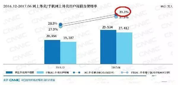 近四成网民都在点外卖，商家该如何选择？