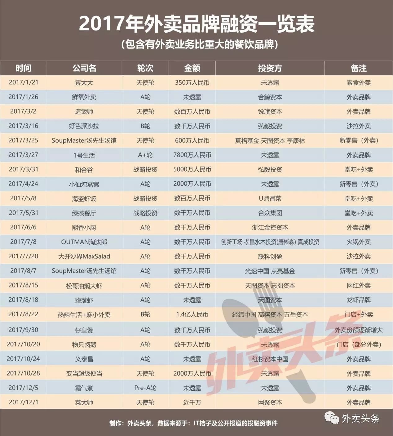 盘点：2017年相关融资占比近5成，行业迎来洗牌期？