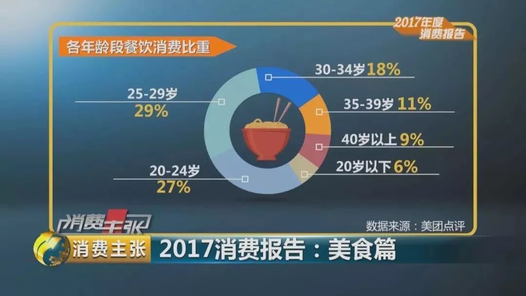 2017美食消费报告：90后成消费主体、消费者最爱小龙虾、6成消费者习惯吃宵夜