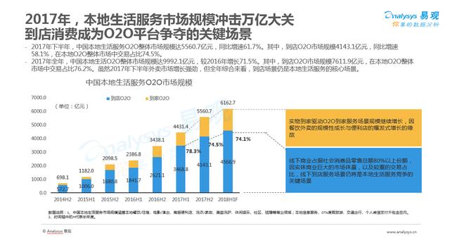 2017年O2O行业盘点：市场规模近万亿 线下流量争夺战开始