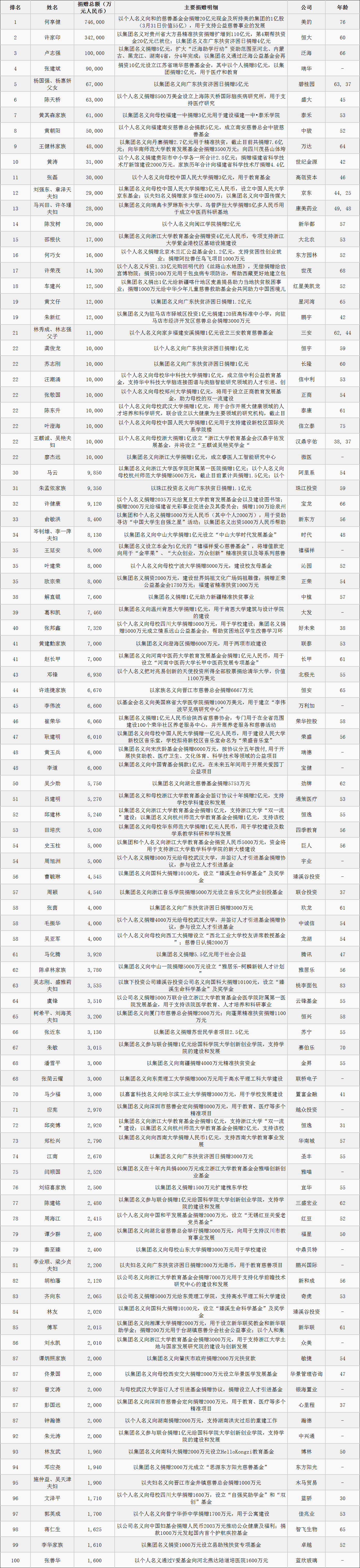 17载坚守西凤酒，王延安入选“2018胡润慈善榜”