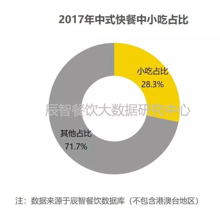 2018中国小吃产业餐饮大数据研究报告