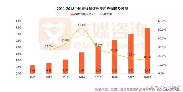 2018外卖市场研报发布！新零售让行业大战迎来转折点