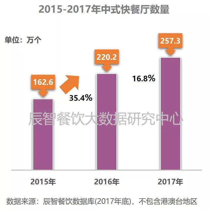 2018中式快餐产业餐饮大数据研究报告 | 食客行为篇