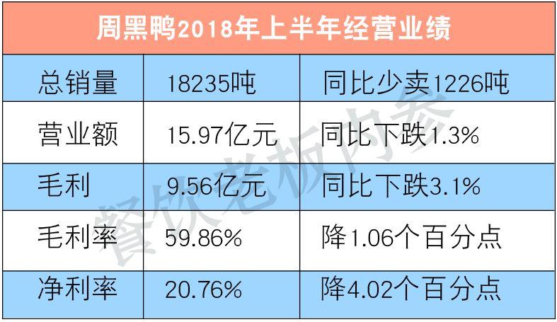 半年少卖1200吨！周黑鸭的墙角被谁挖了？