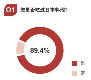 用数据告诉你，日料市场中有哪些运营痛点？