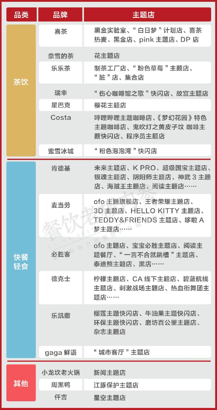 喜茶、肯德基、小龙坎……主业之余，到底还想卖什么？