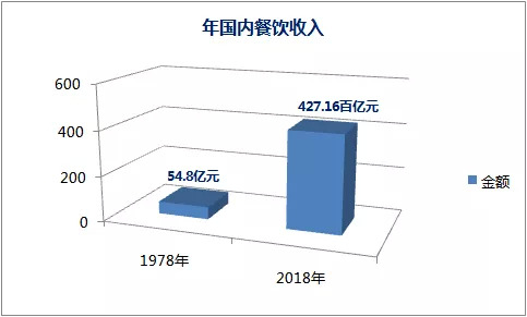 盘点2019餐饮发展的几大常态，展望2020餐饮走向哪？｜餐见