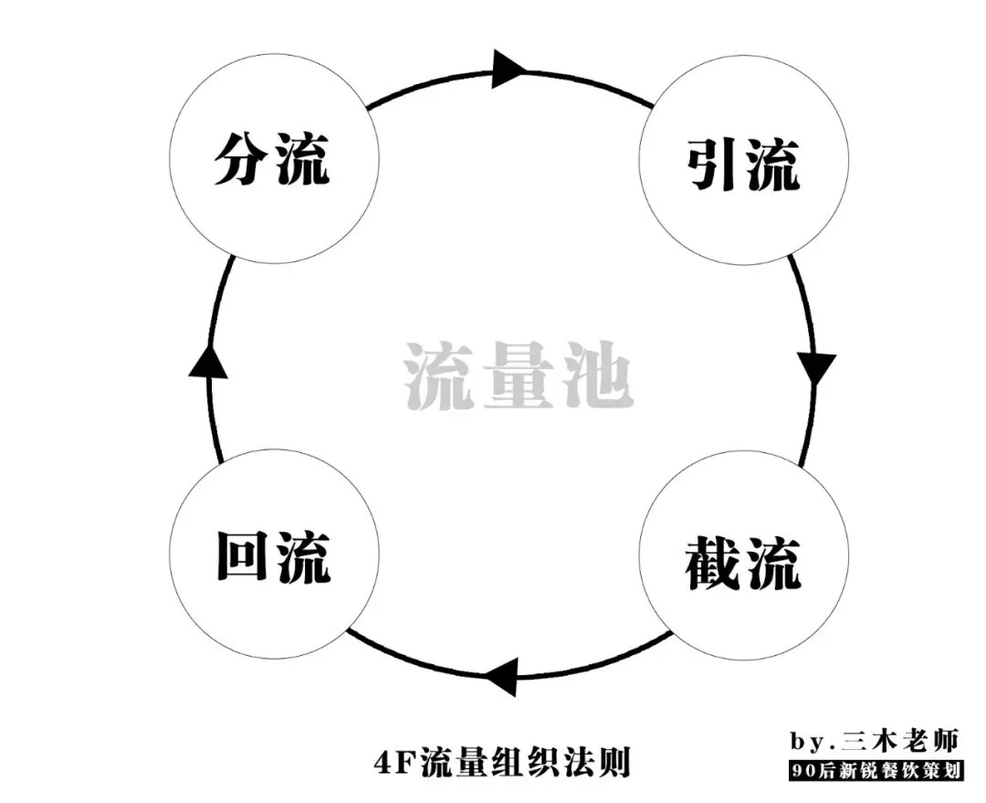 业绩提升250%？餐饮人不得不学的“4F”流量组织万能公式！