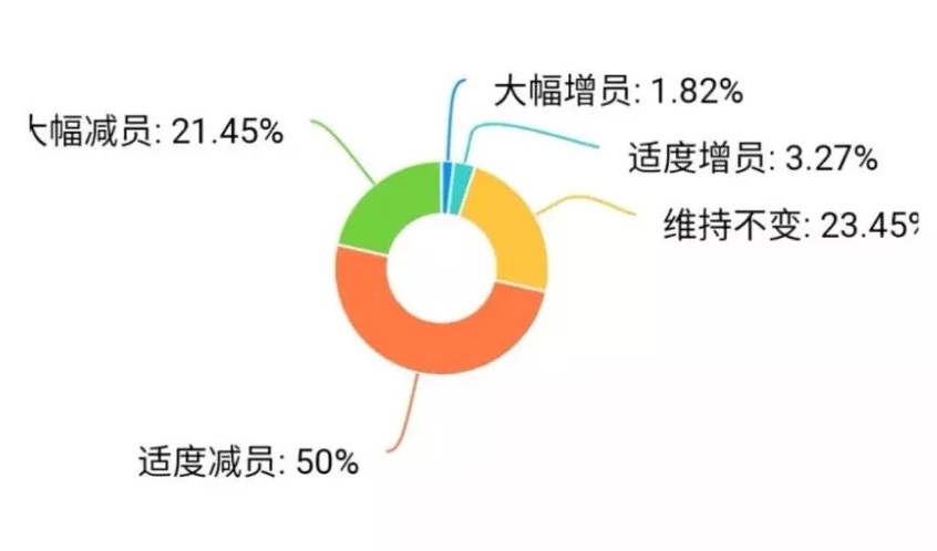 疫情重击：广东30%餐企收益下降超50%，宴席损失2亿 | 调查报告