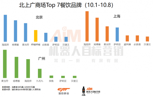 猎豹移动机器人国庆大数据：北京爱喜茶，上海1点点热度超CoCo近3倍