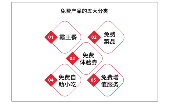 鹤九：餐厅如何设置免费产品？| 摘录