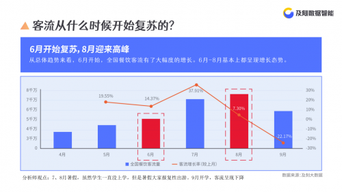 及刻大数据发布疫情后餐饮客流洞察报告：西安居北方城市之首