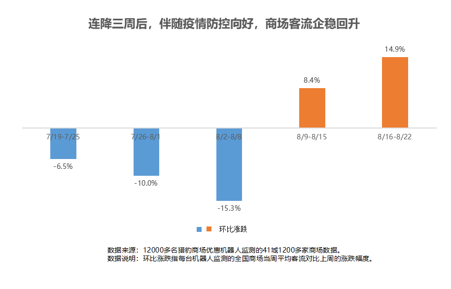 猎豹商场优惠机器人大数据：多地解封、降级！客流曾跌超30%的商场现在怎样了？