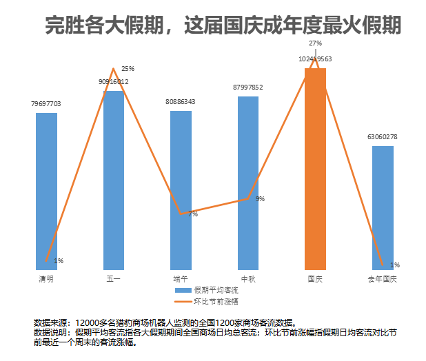 猎豹移动商场机器人国庆餐饮数据:多人套餐订单上涨2.6倍,火锅、湘菜、海鲜煲更受欢迎