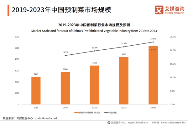 万亿级市场预制菜也开始内卷，品牌如何在激烈竞争中脱颖而出？