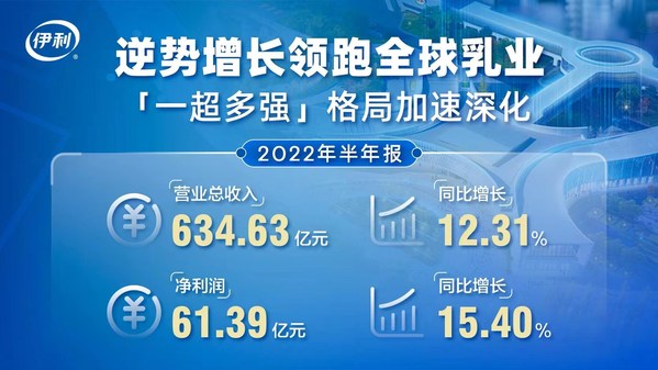 伊利上半年营收增长12.31% 净利增长15.40%