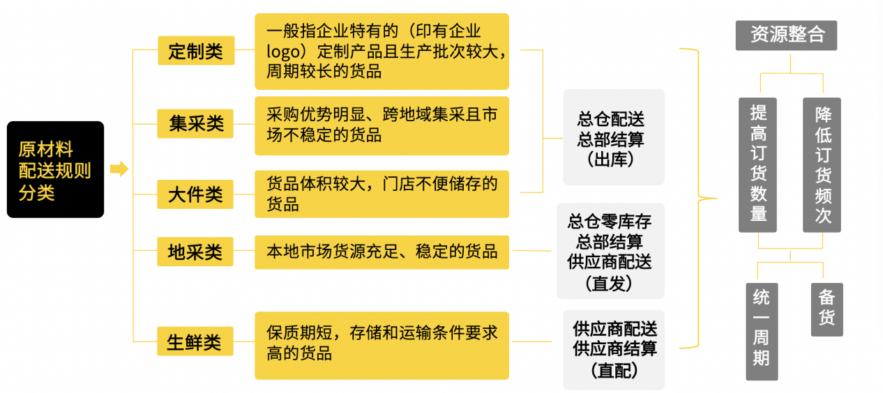 哗啦啦供应链专家倾囊相授：连锁餐企如何设计符合自身特点的供应链架构？