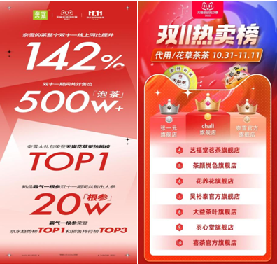 奈雪双11销量同比增长142%，稳居天猫花草茶热卖榜TOP3