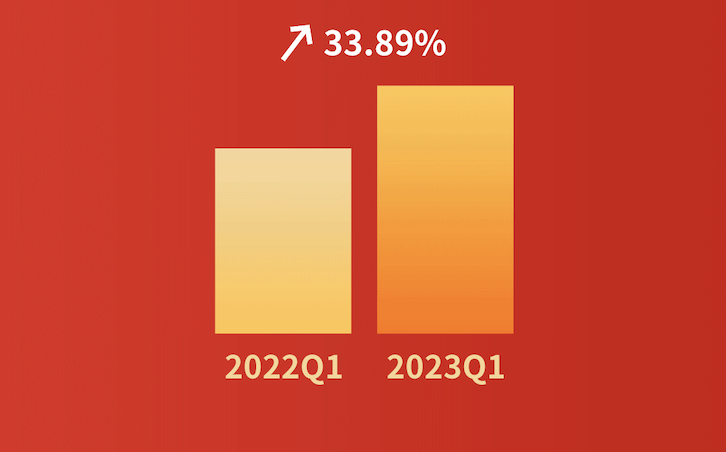 哗啦啦大数据看餐饮：餐饮消费大幅度回暖！2023年第一季度全国餐饮企业店均营收同比增长33.89%