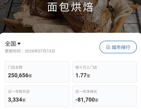 一年闭店8.5万家、二手回收爆仓“堪比坟场” 烘焙赛道进入“地狱模式”？|餐饮界