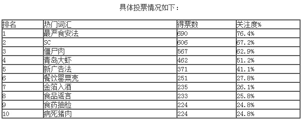 “最严食安法”、“SC”等上榜2015年食品行业十大热门词汇|餐饮界