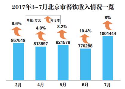 北京餐饮收入单月首超百亿|餐饮界