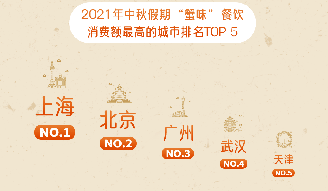 哗啦啦大数据：2021中秋假期，“蟹味”餐饮消费在外卖点单量同比增长28%|餐饮界