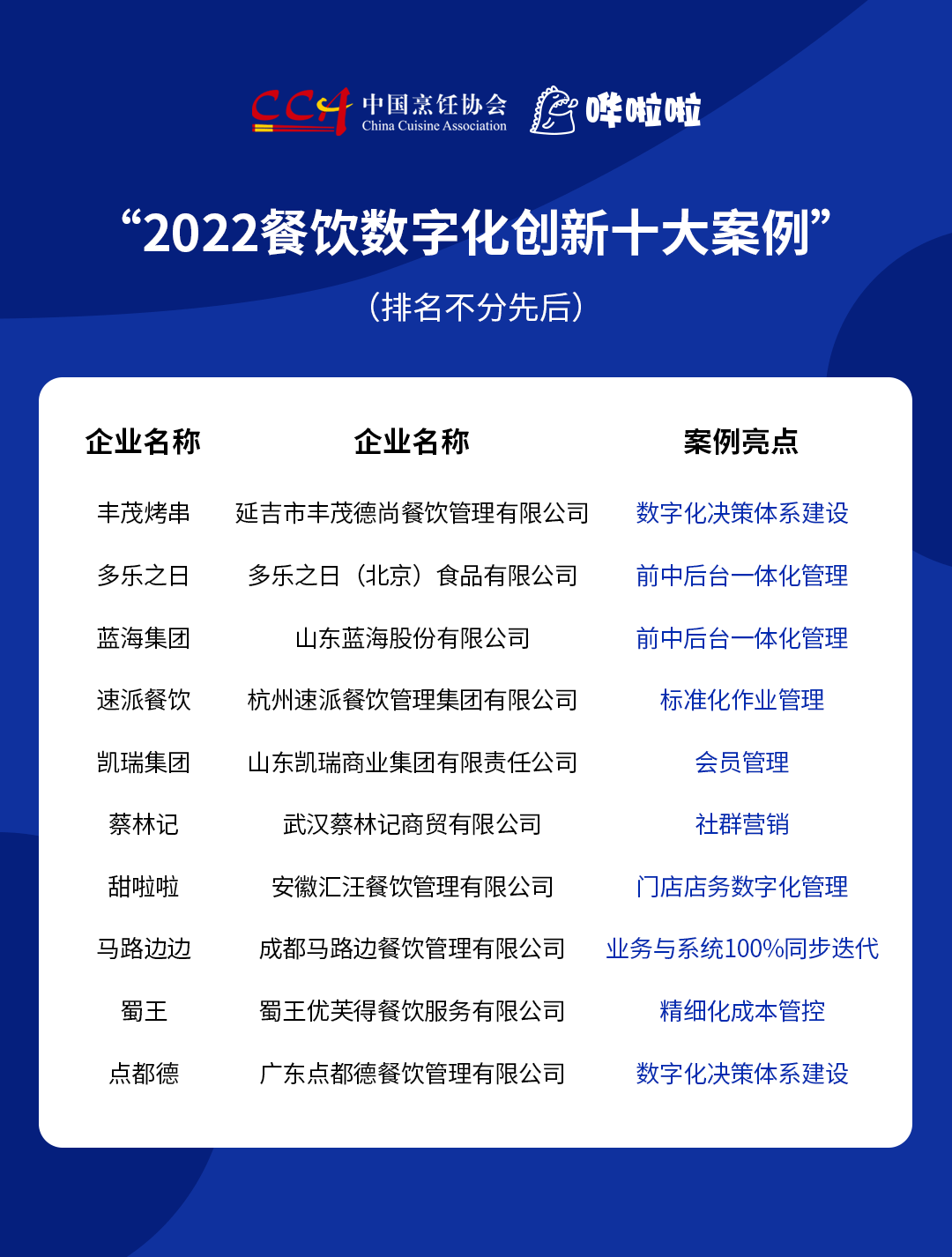 “2022餐饮数字化创新十大案例”发布，丰茂烤串、甜啦啦等企业入选|餐饮界