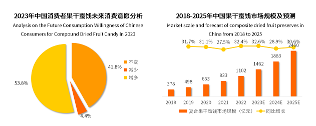 2022年果干蜜饯市场突破千亿元，枣仁派成为行业新爆品|餐饮界