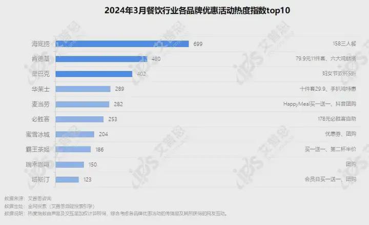 简报｜首发：2024年03月餐饮行业网络营销报告|餐饮界