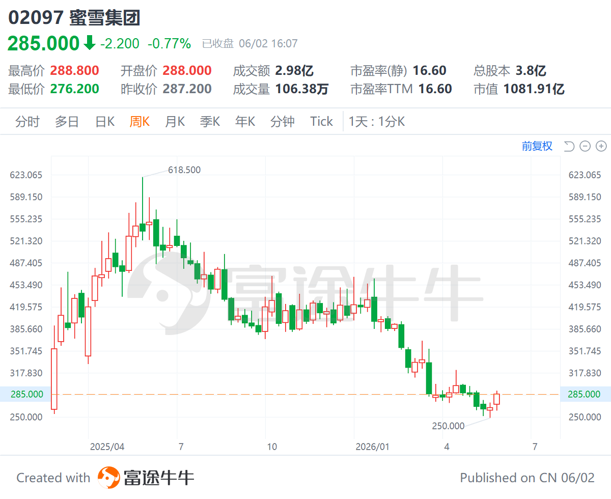 市值蒸发超1200亿港元：蜜雪冰城的“低价神话”走到了尽头？