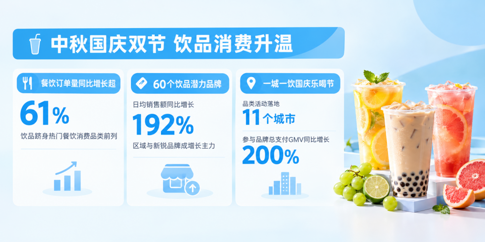 国庆饮品消费数据：地域特色茶饮走红，60个品牌抖音日均销售额同比增192%